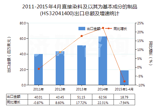 2011-2015年4月直接染料及以其為基本成分的制品(HS32041400)出口總額及增速統(tǒng)計